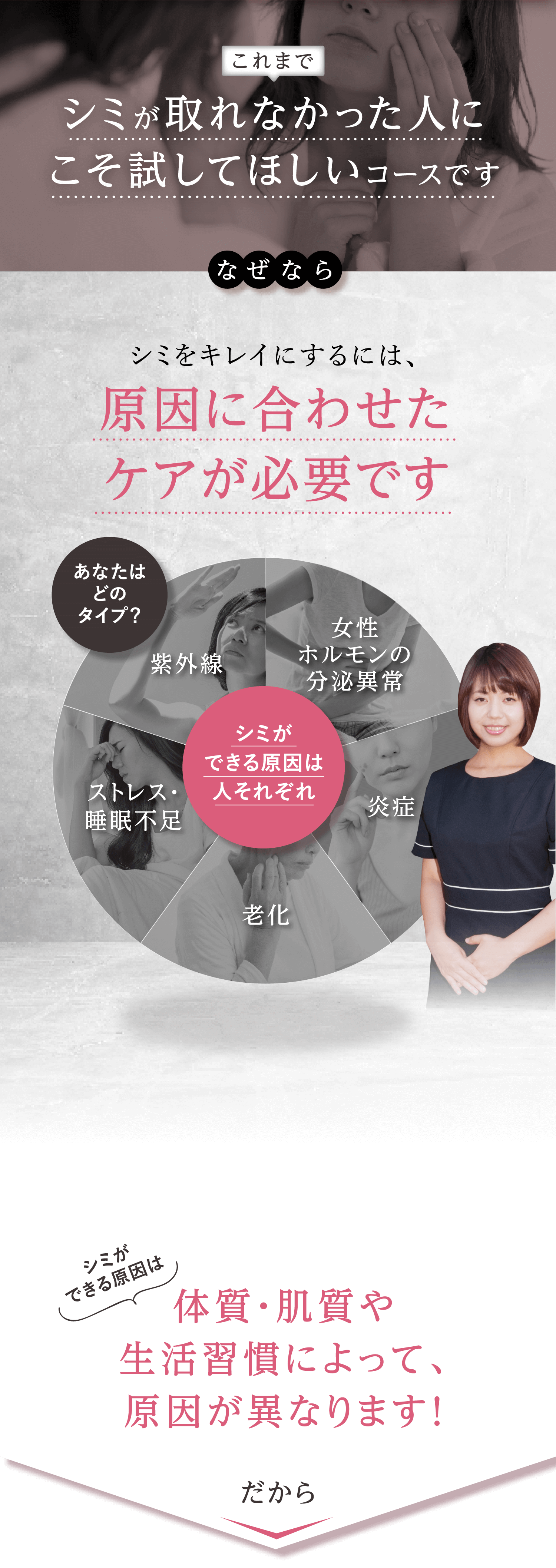 これまで シミが取れなかった人にこそ試してほしいコースです なぜなら シミをキレイにするには、 原因に合わせたケアが必要です あなたはどのタイプ？シミができる原因は人それぞれ 紫外線 女性ホルモンの分泌異常 炎症 ストレス・睡眠不足 シミができる原因は 体質・肌質や生活習慣によって、原因が異なります! だから